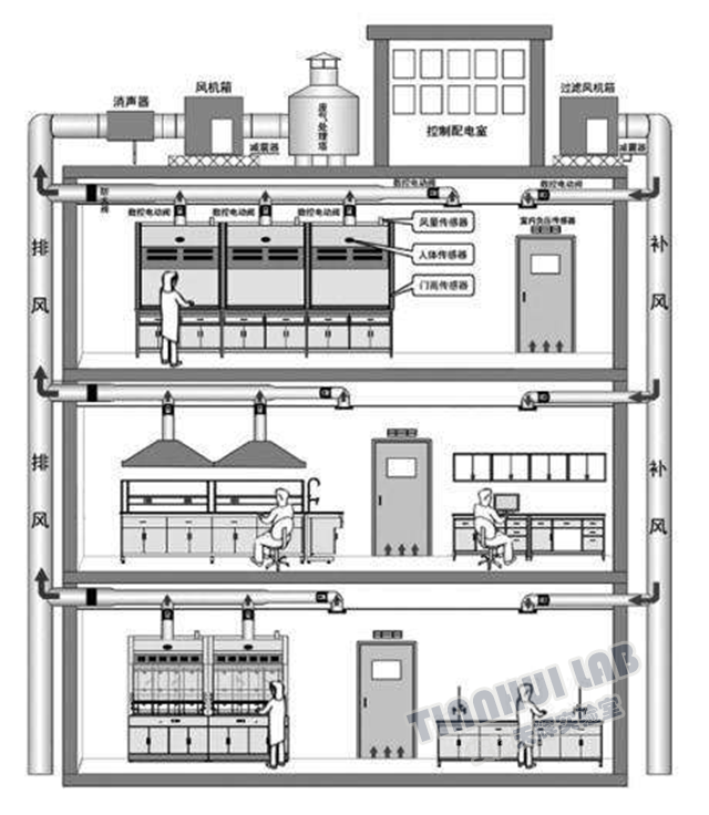 安(ān)徽天輝實驗室設備有(yǒu)限公(gōng)司通風工(gōng)程